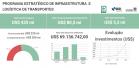 Investimentos do Programa Estratégico de Infraestrutura e Logística de Transportes do Paraná